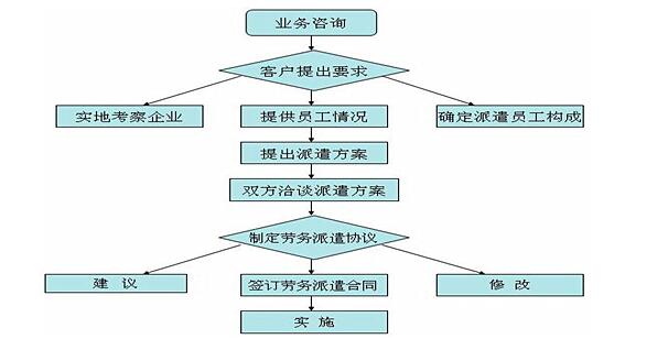 劳务派遣流程